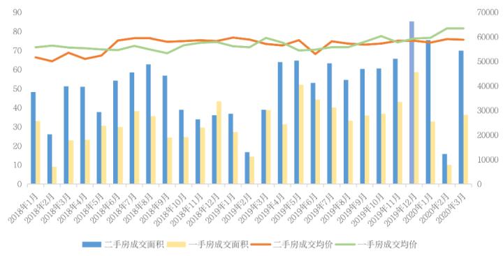 二手房：北上广深分化，深圳“