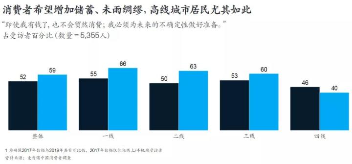 来源：麦肯锡《2020年中国消费者调查报告》