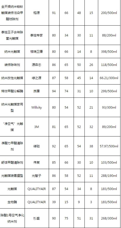 2018年上海市空气净化剂产品主要质量指标检测结果