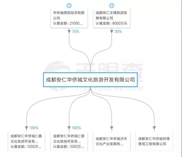 成都安仁小镇  乐居财经 曹婕