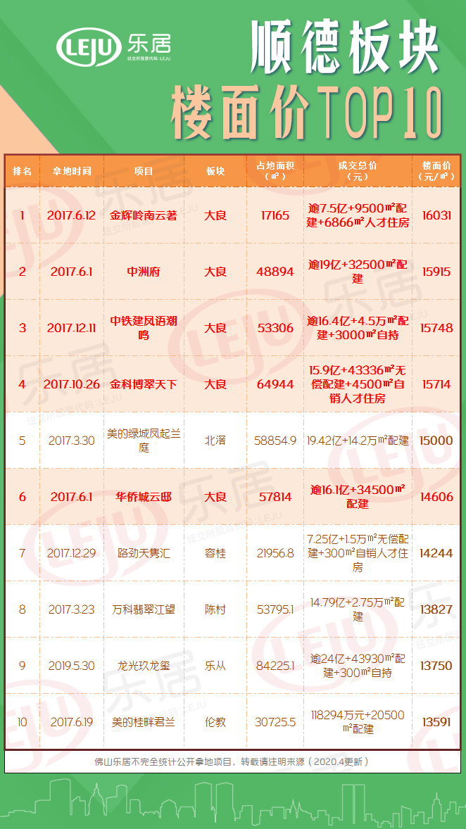 顺德地价TOP10排行榜