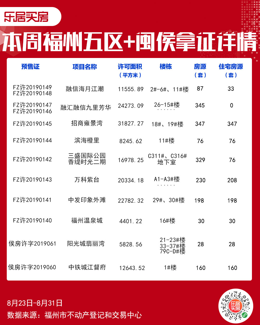 本周福州拿证详情