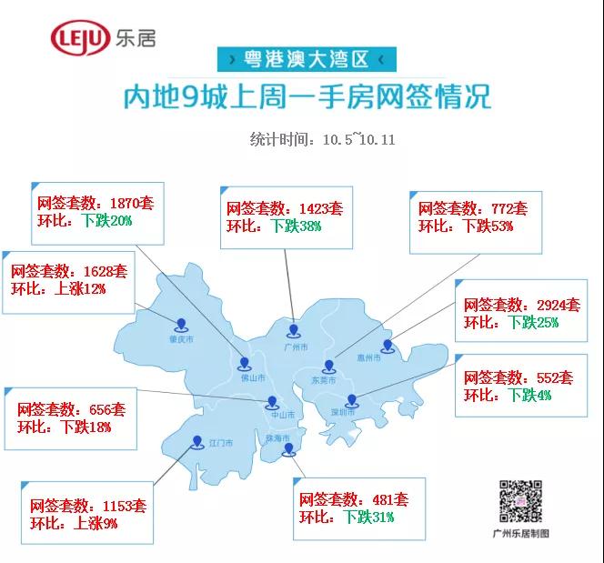 仅1.1万套！上周大湾区新房成