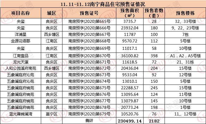 2日南宁共有2182套房源拿证