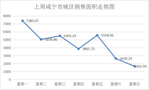 上周咸宁市城区楼市报告，