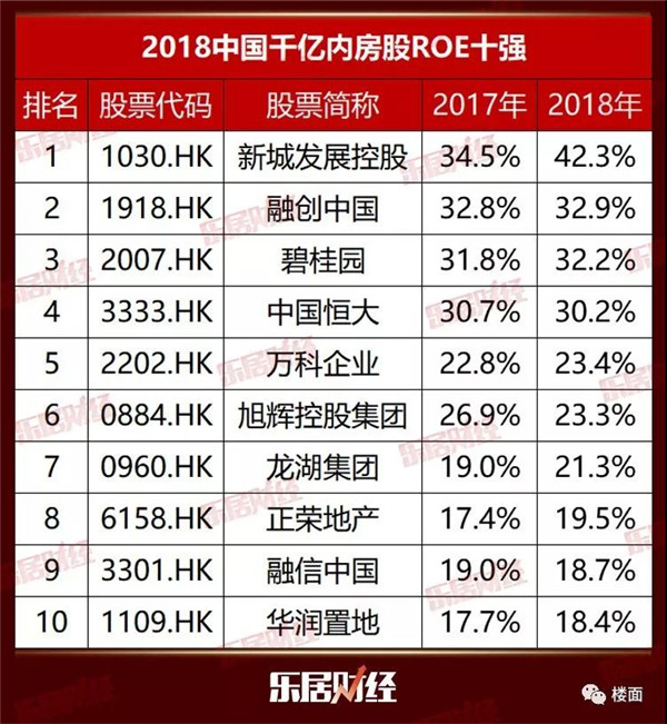 2018中国内房股ROE50强 | 年报 2018中国内房股ROE50强 | 年报