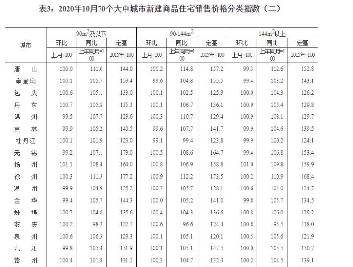 統(tǒng)計局：10月份商品住宅銷售價