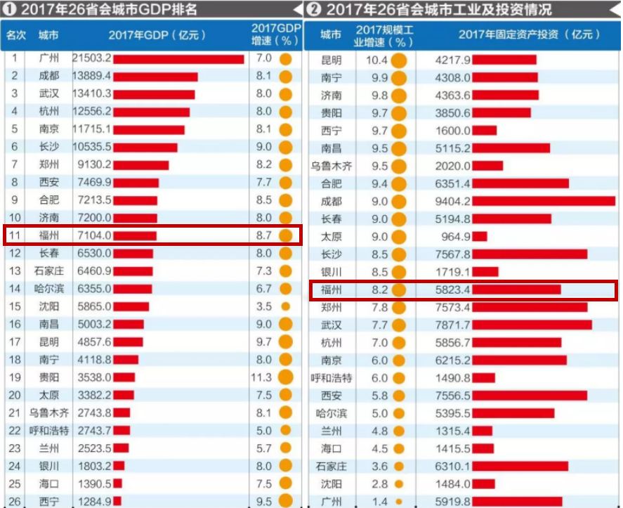 全国省会GDP排名出炉!福州GDP超7100亿!位