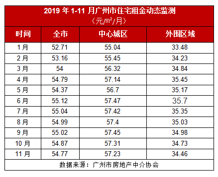 广州二手成交下滑三年 增城南