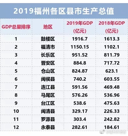▲2019年长乐GDP在福州各区县中位列第三