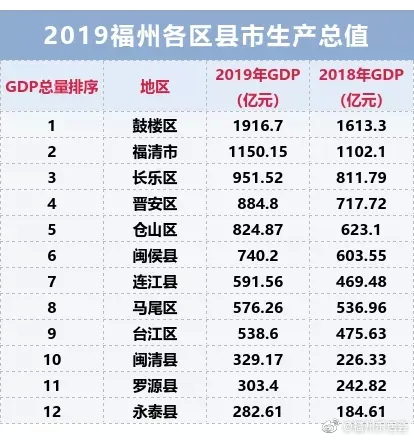 ▲2019年長(zhǎng)樂(lè)GDP在福州各區(qū)縣中位列第三