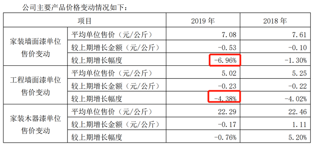 （截图来自三棵树年报）