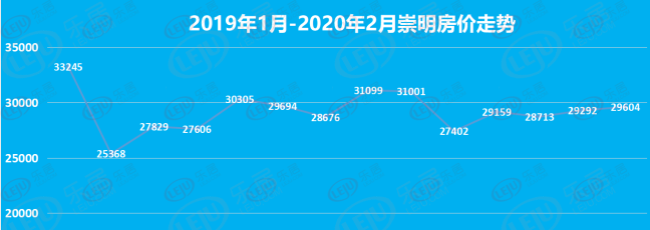 崇明房价走势