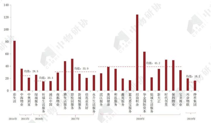 图32 2014-2020年4月上市物企上市首日及年内市盈率均值  数据来源：CRIC，中国房地产测评中心，中物研协