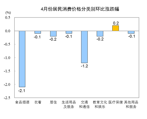 统计局：4月CPI同比上涨3.3%