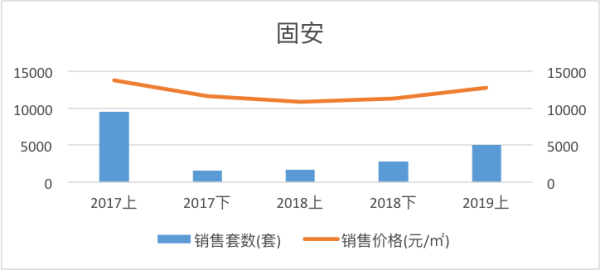 环京楼市市场回暖 成交均价1.35万元/㎡