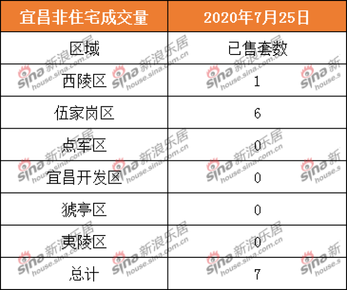 7.25宜昌商品住宅成交25套