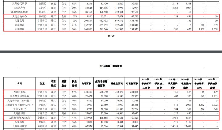 大连金地一季度业绩如何？