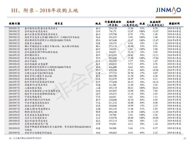 中国金茂被诟病拿地王