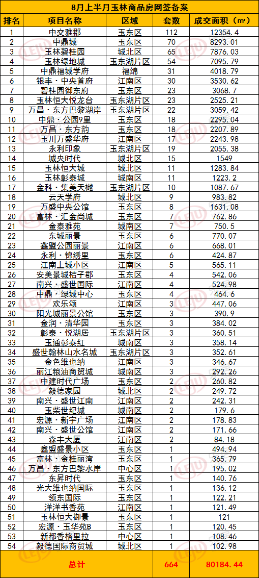 8月玉林楼市“入秋”