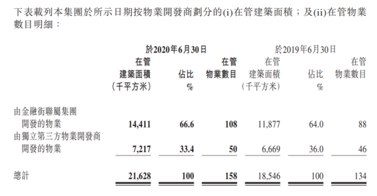 金融街物業：第三方面積“縮水