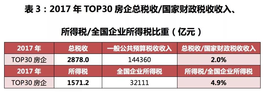 注：总税收包含所得税、土地增值税等