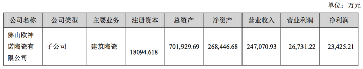 截止2019年末欧神诺规模及财务情况