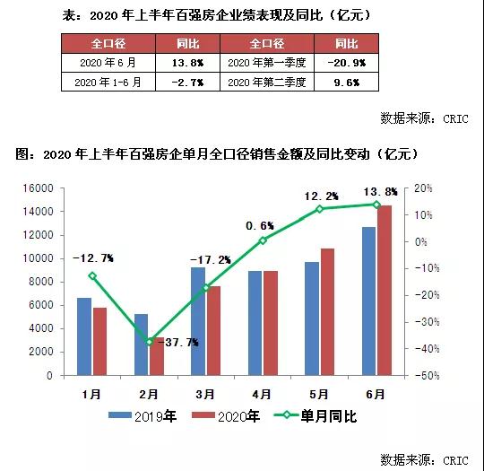 2020年上半年中国房地产企业销