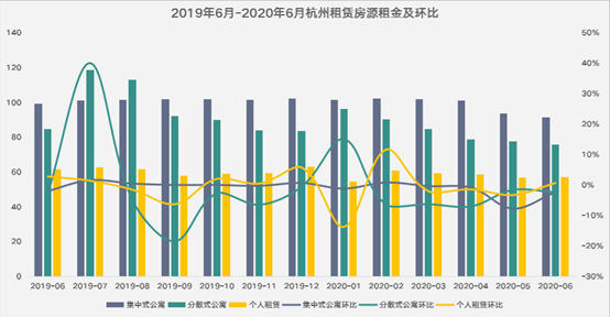 2020年半年度杭州长租公寓排行榜 市场量价齐跌 仍是蓝海 本地新闻 杭州乐居网