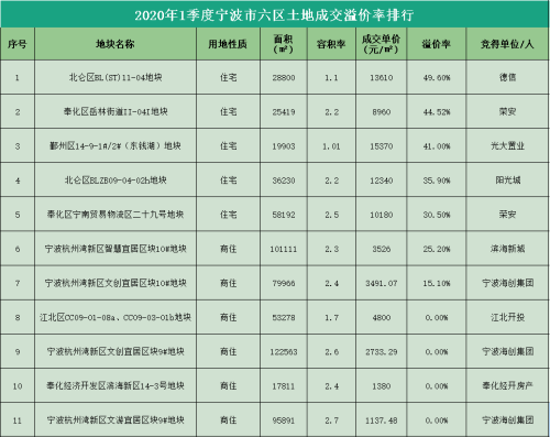 宁波一季度土拍成交11宗宅地