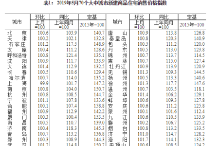 5月70城房价数据出炉 仅2城新房价格环比下跌