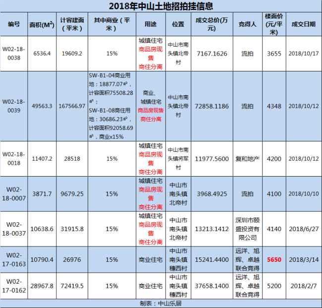 中山推45.9亩住宅用地！