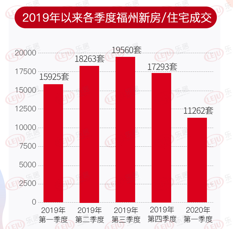 一季度福州新房成交下跌3成