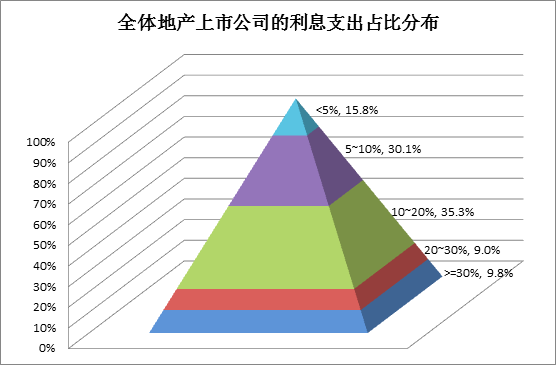 贝塔咨询：2019上市房企利息支