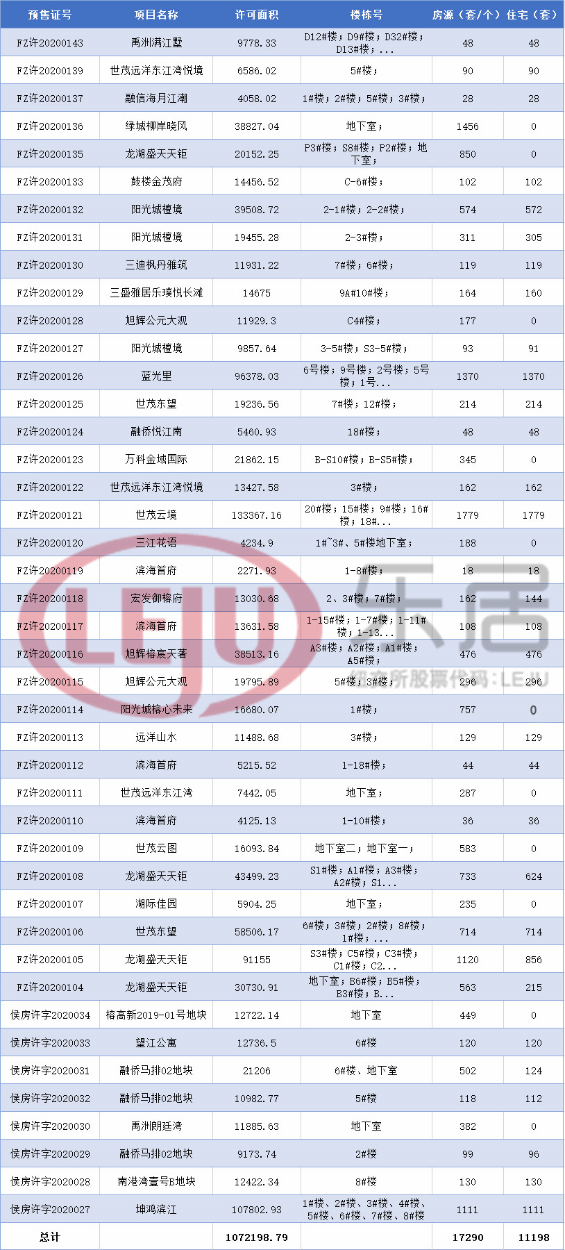 五月福州樓市五月福州拿證概況（5.1-5.28）