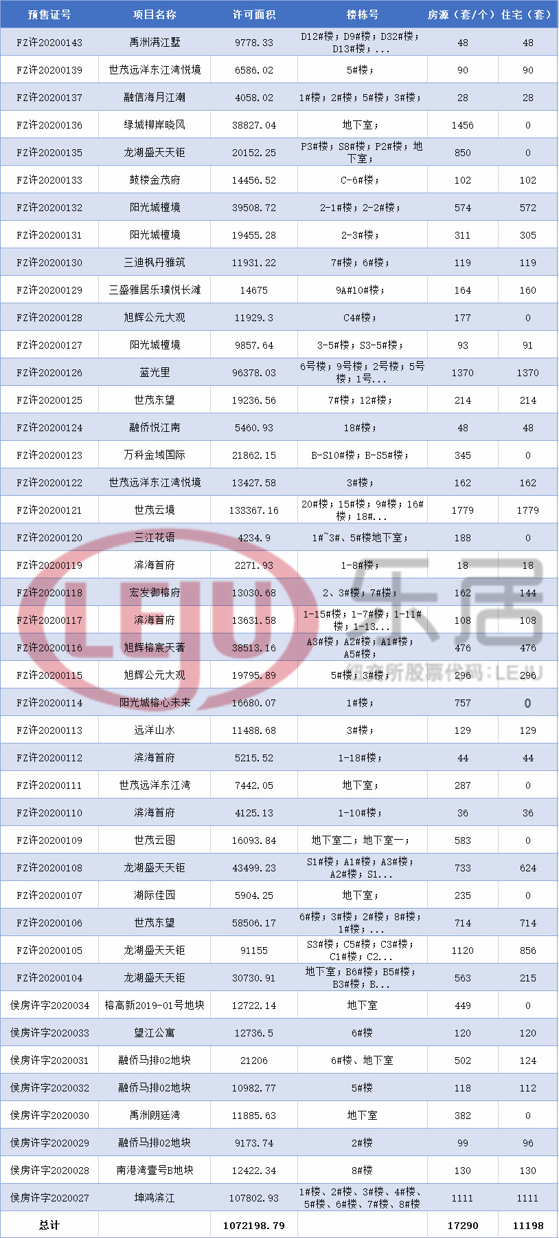 五月福州楼市五月福州拿证概况（5.1-5.28）