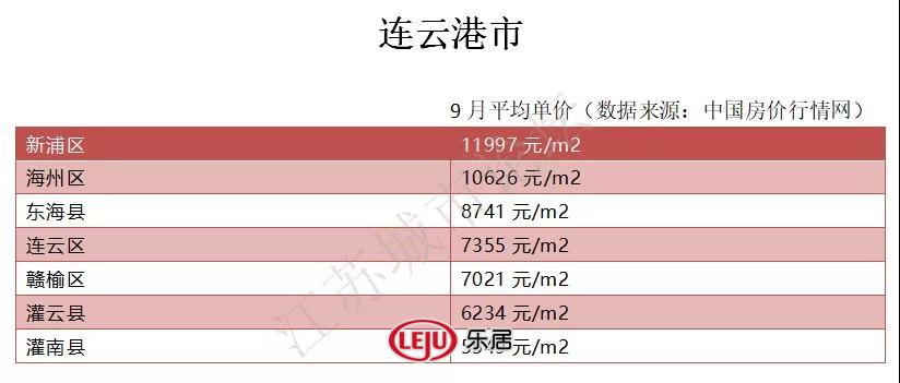 连云港各区县市房价