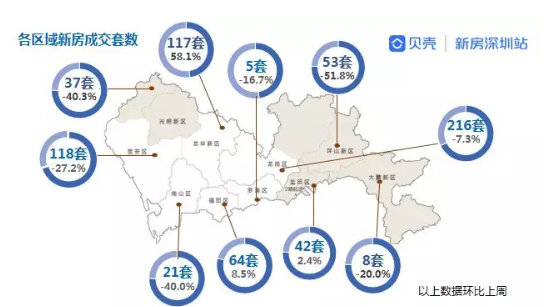 81套！深圳上周新房住宅成交量公布，龙岗排名第一