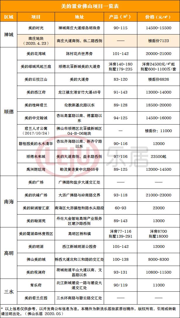 美的置业佛山项目分布