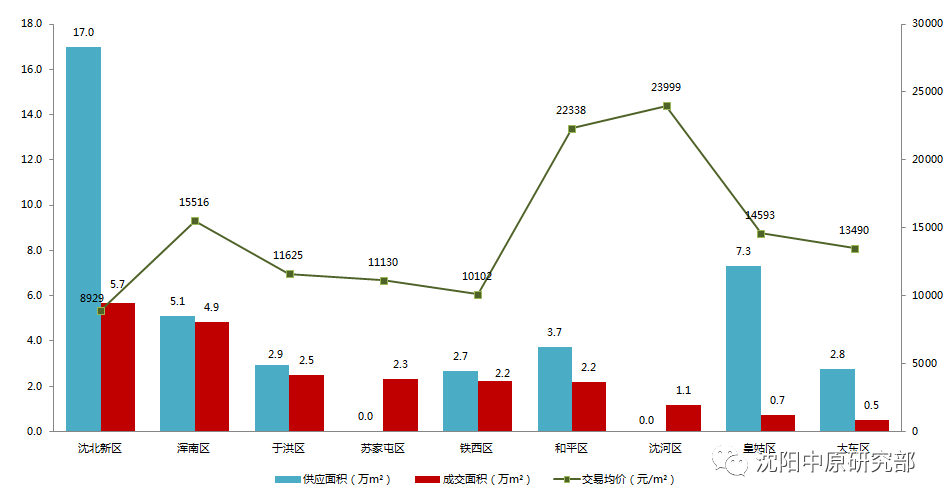 沈阳新房供应量大涨336%