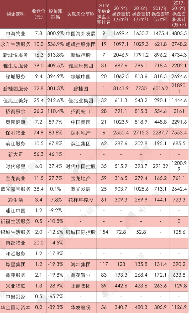 表13 上市以来物业服务企业股价涨幅与关联房企销售面积 数据来源：CRIC，中国房地产测评中心，中物研协 注：收盘价为2020年4月30日，股价涨跌幅为上市至4月30日收盘价的变化