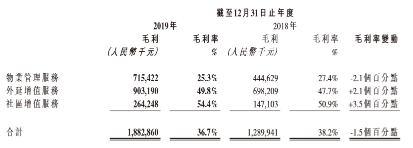 雅生活服务：营收增幅明显，净