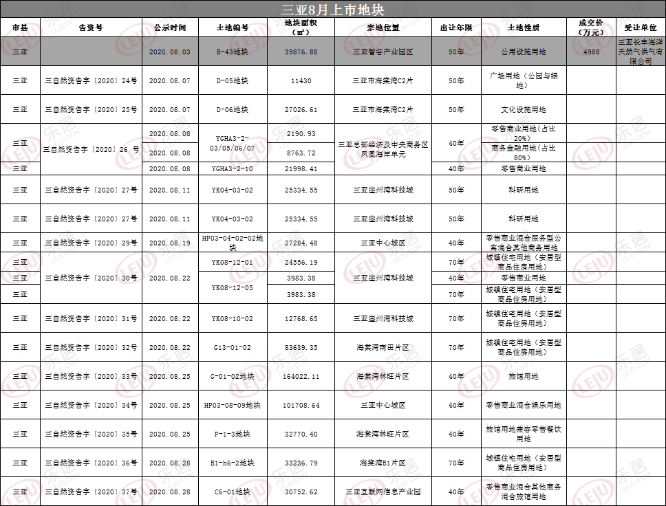 海南8月土地成交57.22亿