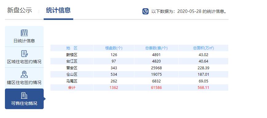▲福州市不動產(chǎn)登記和交易中心官網(wǎng)截圖（截止5.28）