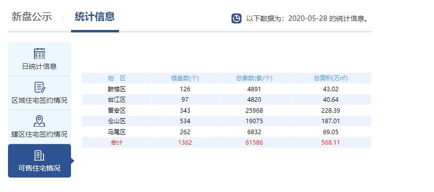 ▲福州市不动产登记和交易中心官网截图（截止5.28）