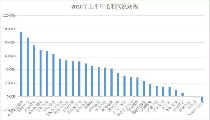 2020上半年上市物企盈利榜：前