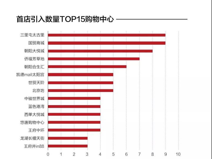  数据来源：RET睿意德中国商业地产研究中心