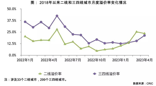 真旺还是虚火，三四线部分城市