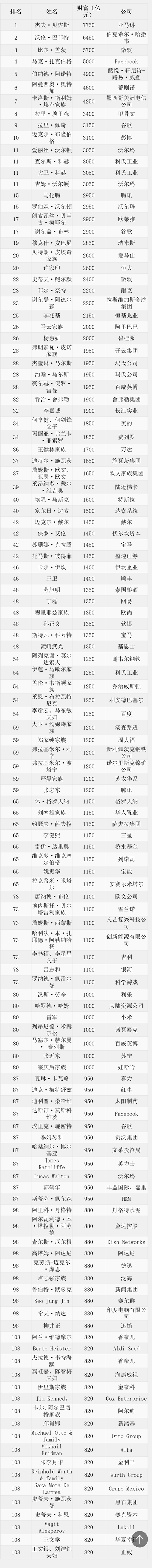 《2018胡润全球富豪榜》前100强