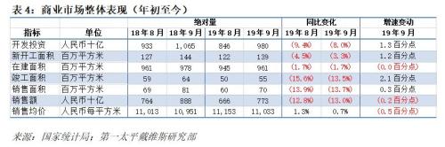 第一太平戴维斯:9月商办疲弱